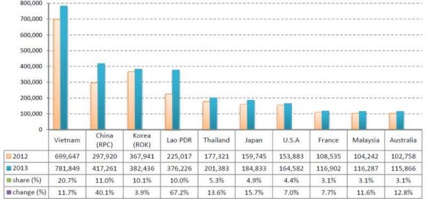 Nguồn Bộ Du lịch Cambodia Bảng 2 3 Thống kê tổng số ghế theo Hãng hàng 2