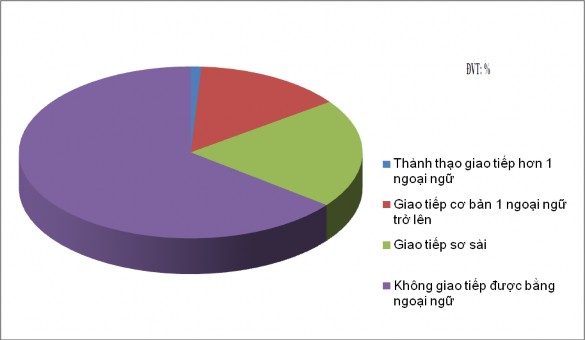 Qua biểu đồ ta có thể thấy trong 200 đối tượng khảo sát là người lao 1