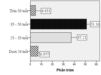 Hình 3 2 Độ tuổi của mẫu nghiên cứu c Trình độ học vấn Hình 3 3 Trình độ 2