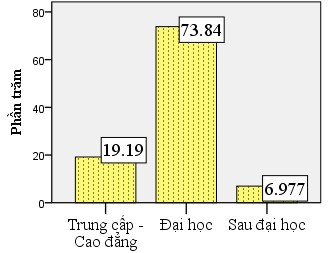 Hình 3 3 Trình độ học vấn của mẫu nghiên cứu Phần lớn cán bộ viên chức 3