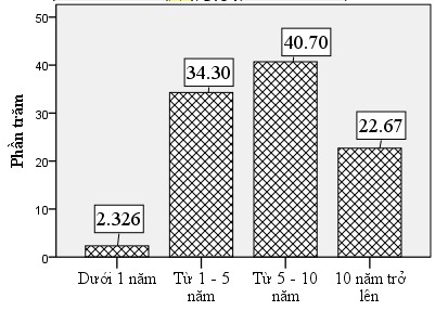 Hình 3 4 Thời gian làm việc của nhân viên Các cán bộ nhân viên làm việc tại 4