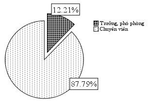 Các cán bộ nhân viên làm việc tại Sở Công thương Đà Nẵng có thâm niên làm 5