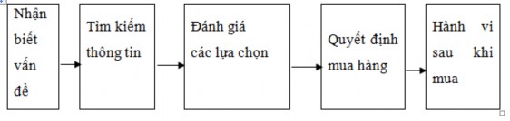 Hình 1 1 Mô hình 5 giai đoạn mua hàng của Kotler Keller Quản trị Marketing MU 1
