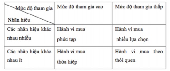 Hình 1 9 Mô hình bốn dạng hành vi mua hàng Nguồn Kotler P and Amstrong G 1