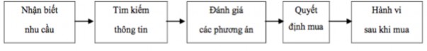 Hình 1 10 Quá trình ra quyết định mua Nguồn Kotler P and Amstrong G Principles of 2