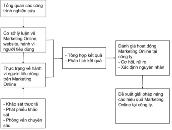 Hình 2 1 Mô hình nghiên cứu hành vi khách hàng trên Website 2 2 Phương pháp nghiên 1