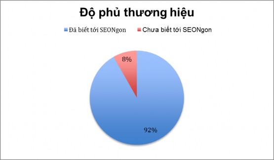 Nguồn Theo nghiên cứu của tác giả 3 2 2 2 Mục đích khách hàng truy cập vào 1