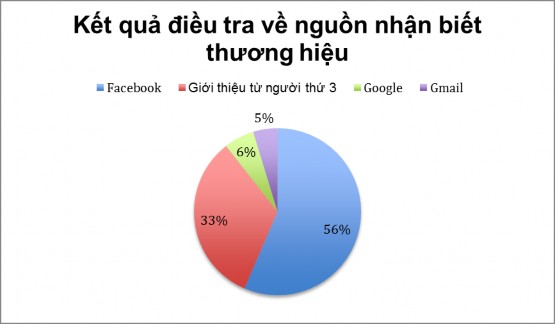 Nguồn Theo nghiên cứu của tác giả 3 2 2 4 Đánh giá mức độ sử dụng dịch 3