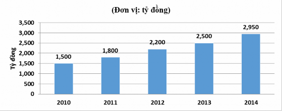 Hình 3 1 Biểu đồ tổng doanh thu của công ty VDC từ 2010 2014 Nguồn Báo cáo 1