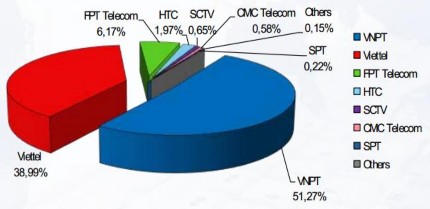 Hình 3 3 Biểu đồ thị phần dịch vụ Internet ADSL Việt Nam 2013 Nguồn Sách 3