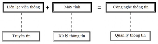 Hình 1 1 Sự hình thành công nghệ thông tin Trong nghị quyết Chính phủ 49 CP kí 1
