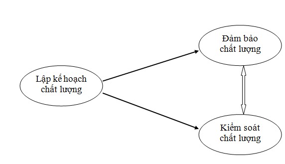 Hình 1 2 Quy trình quản lý chất lượng dự án Các biện pháp đảm bảo chất 1