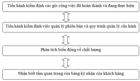 Hình 1 3 Trình tự thủ tục quản lý chất lượng dự án ứng dụng CNTT b Quản 2