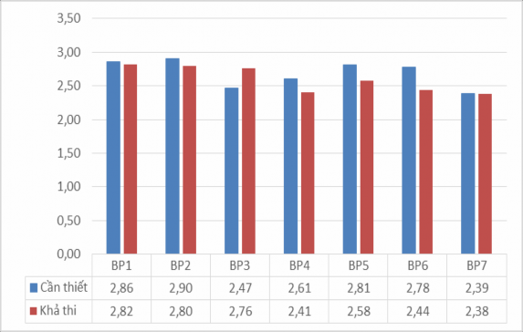 Biểu đồ 3 1 Biểu đồ về tính cần thiết và tính khả thi của các biện pháp 1