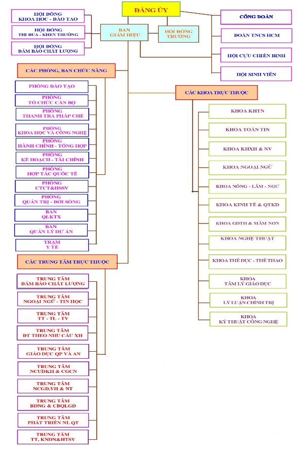 Sơ đồ 2 1 Cơ cấu bộ máy tổ chức trường Đại học Hùng Vương Quy mô đào 1