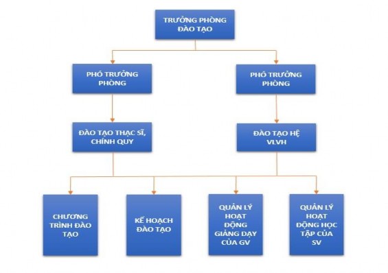 Sơ đồ 2 2 Bộ máy tổ chức của phòng Đào tạo Chức năng và nhiệm vụ của 2