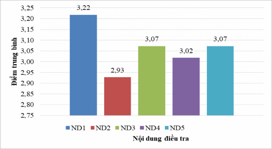 Biểu đồ 2 1 Mức độ thực hiện công tác tuyển sinh hệ VLVH Qua bảng số 1