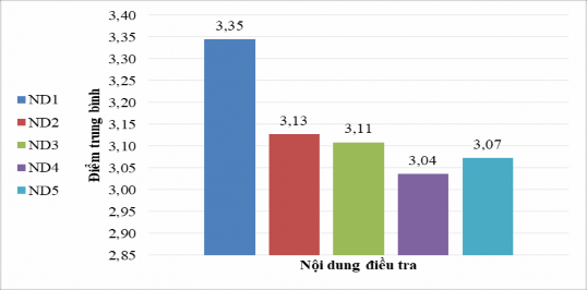 Biểu đồ 2 2 Mức độ thực hiện nhiệm vụ quản lý chương trình VLVH 2 4 2 2 1