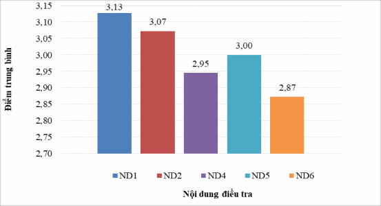 Biểu đồ 2 3 Mức độ thực hiện công tác quản lý kế hoạch đào tạo hệ 2