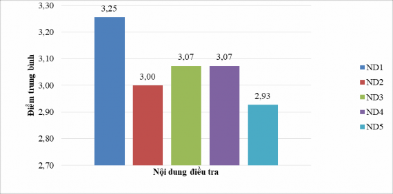 Biểu đồ 2 4 Mức độ thực hiện quản lý hoạt động giảng dạy của giảng 3