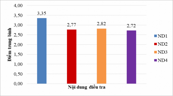 Biểu đồ 2 5 Mức độ thực hiện quản lý hoạt động học tập của sinh viên 4