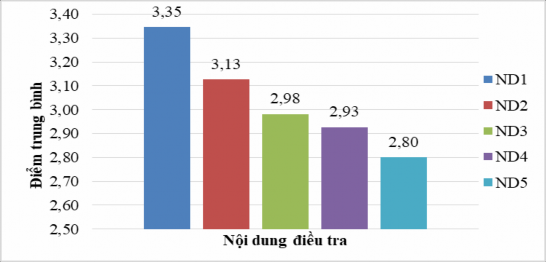 Biểu đồ 2 7 Đánh giá mức độ các hoạt động kiểm tra đánh giá Hệ VLVH 6