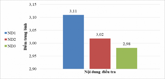 Biểu đồ 2 9 Mức độ thực hiện các nội dung của quản lý học vụ hệ VLVH 1