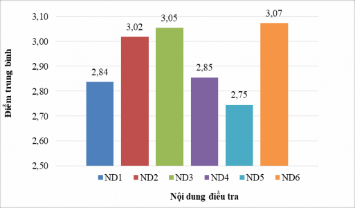 Biểu đồ 2 10 Đánh giá mức độ thực hiện công tác quản lý cơ sở vật 2