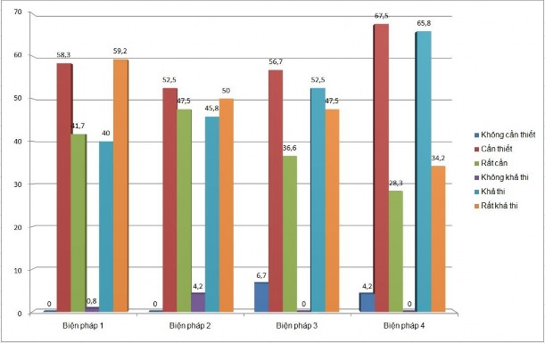 Biểu đồ 3 2 Ý kiến của học sinh về sự cần thiết và khả thi của các 1