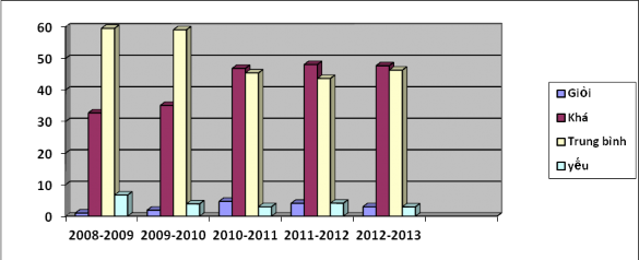 Biểu đồ 2 1 Kết quả học tập của học sinh Kết quả HSG toàn diện còn rất 1