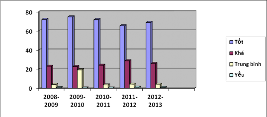 Biểu đồ 2 2 Kết quả rèn luyện của học sinh Qua kết quả thống kê và 2