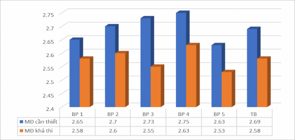 Biểu đồ 3 1 Tương quan giữa mức độ cấp thiết và mức độ khả thi của 1