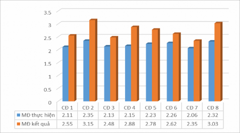 Biểu đồ 2 2 Mức độ thực hiện và mức độ kết quả thực hiện chỉ đạo 1