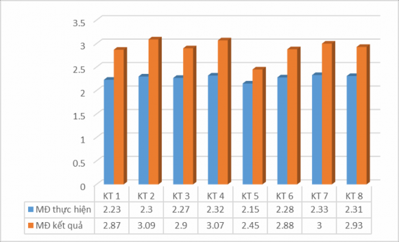 Biểu đồ 2 3 Mức độ thực hiện và mức độ kết quả kiểm tra đánh giá 2