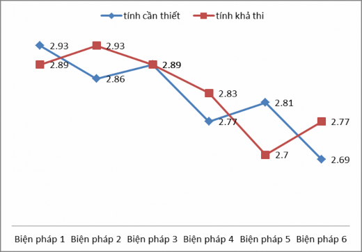 Hình 3 3 Mức độ tương quan giữa tính cần thiết và tính khả thi của các 1