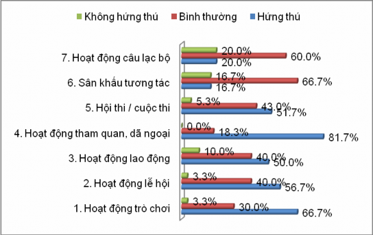 Hình 2 1 Thực trạng hứng thú của học sinh đối với các HĐTN Qua khảo sát cho 1