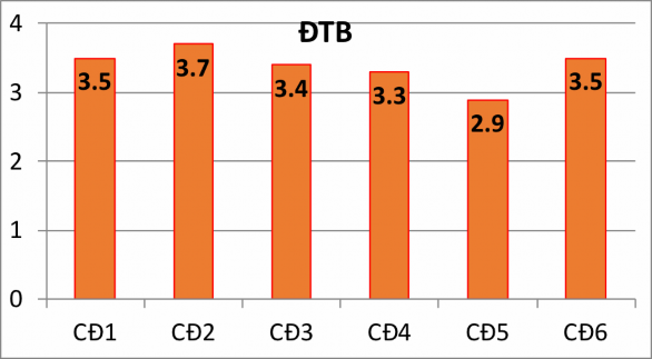 Biểu ồ 2 2 Thự tr ng hỉ o triển kh i ho t ng tr i nghi n 94 Biểu ồ 2 3 B ng thự 2