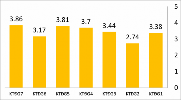 Biểu ồ 2 3 B ng thự tr ng kiể tr ánh giá ho t ng tr i nghi n 94 Biểu ồ 2 4 Thự 3
