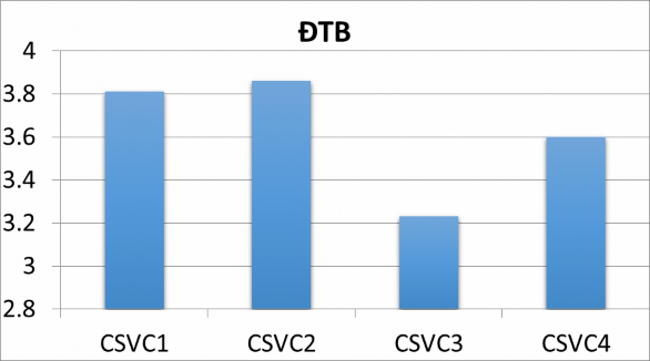 Biểu ồ 2 4 Thự tr ng qu n CSVC phụ vụ ho ho t ng tr i nghi n 94 4