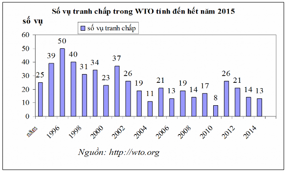 Biểu đồ 3 1 Số vụ tranh chấp tại WTO theo thứ tự thời gian từ năm 1995 tới 1