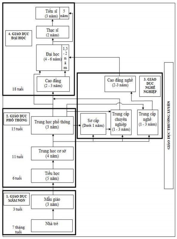 Sơ đồ 1 1 Vị trí của trường PTDT Bán trú trong hệ thống giáo dục quốc dân 1