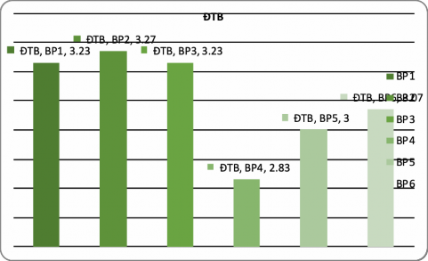 Biểu đồ 3 2 Đánh giá của CBQL GV và học viên về tính khả thi của các biện 1