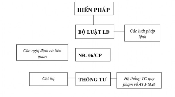 Hình 1 Hệ thống luật pháp chế độ chính sách bảo hộ lao động ở Việt 1