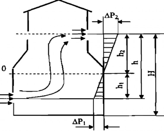 Hình 1 7 sơ đồ thông gió tự nhiên Nhiệt độ của khu vực làm việc được đo 1