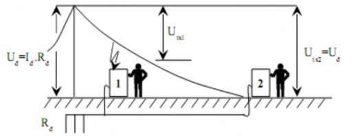 Hình 2 5 Điện áp tiếp xúc trong vùng dòng điện ngắn mạch chạm vỏ Trên hình 5