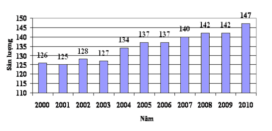 Hình 1 1 Sản lượng thủy sản thế giới triệu tấn Nguồn FAO năm 2011 H ình 1