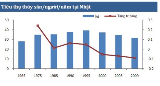 Hình 1 4 Tiêu thụ thủy sản người năm tại Nhật Nguồn Báo cáo thường niên 4
