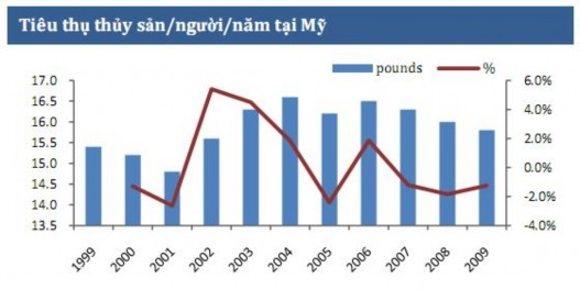 Hình 1 5 Tiêu thụ thủy sản người năm tại Mỹ Nguồn NOAA năm 2010 Hình 1 6 5
