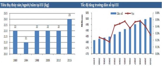 Hình 1 6 Tiêu thụ thủy sản và mức tăng trưởng dân số tại EU Nguồn NOAA năm 6