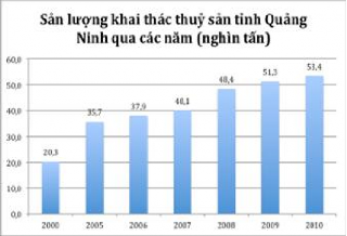 Nguồn Cục Thống kê tỉnh Hình 1 9 Sản lượng khai thác thủy sản tỉnh Quảng 1